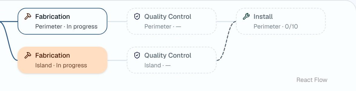 Perimeter and Island workstreams in Fabrication, with Island merging into Perimeter at Install